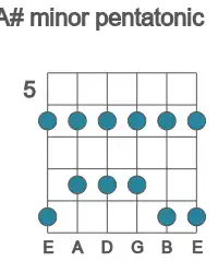 Guitar scale for A# minor pentatonic in position 5